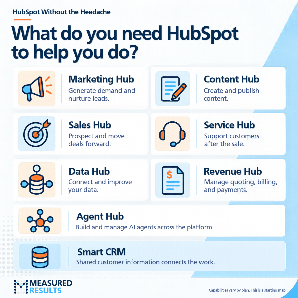HubSpot hubs mapped to business needs, including marketing, content, sales, service, data, revenue, and AI agents, with Smart CRM connecting customer information.
